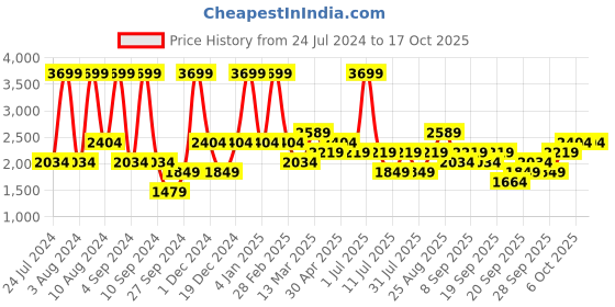 myntra.com JC HOME Grey Abstract Printed 186 TC Cotton King Bedsheet & 2 Pillow Covers jc home Price History Graph from 24 Jul 2024 to 16 Oct 2025