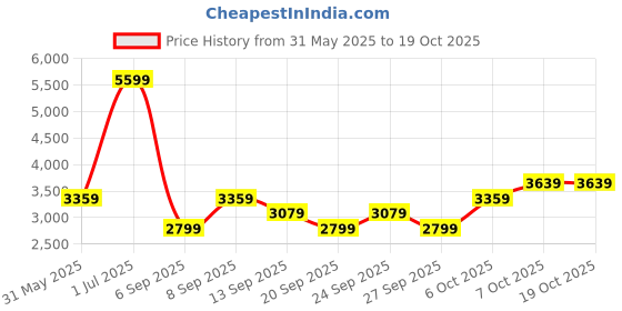 myntra.com JC HOME Grey AC Room 233 GSM Double Bed Quilt jc home Price History Graph from 31 May 2025 to 19 Oct 2025