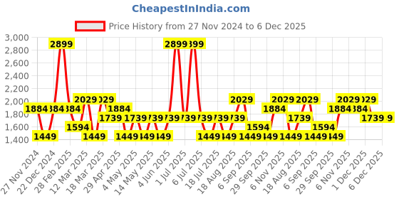 myntra.com JC HOME Grey AC Room 300 GSM Double Bed Blanket jc home Price History Graph from 27 Nov 2024 to 5 Dec 2025