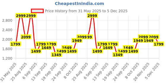 myntra.com JC HOME Grey AC Room 300 GSM Double Bed Blanket jc home Price History Graph from 31 May 2025 to 5 Dec 2025