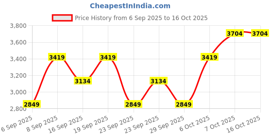 myntra.com JC HOME Grey AC Room 300 GSM Double Bed Blanket jc home Price History Graph from 6 Sep 2025 to 15 Oct 2025