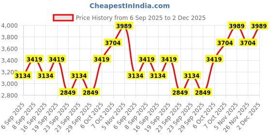myntra.com JC HOME Grey AC Room 300 GSM Double Bed Blanket jc home Price History Graph from 6 Sep 2025 to 2 Dec 2025