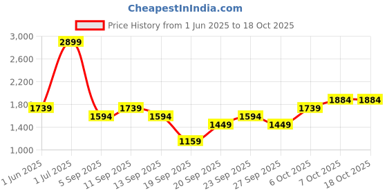 myntra.com JC HOME Grey AC Room 300 GSM Single Bed Blanket jc home Price History Graph from 1 Jun 2025 to 18 Oct 2025