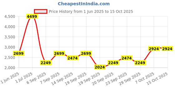 myntra.com JC HOME Grey AC Room 300 GSM Single Bed Quilt jc home Price History Graph from 1 Jun 2025 to 15 Oct 2025