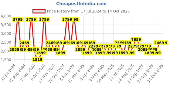 myntra.com JC HOME Grey AC Room Bedding Set jc home Price History Graph from 17 Jul 2024 to 14 Oct 2025