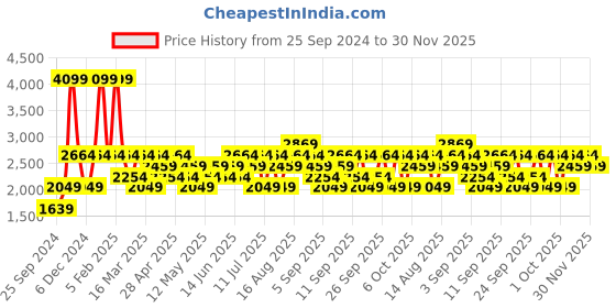 myntra.com JC HOME Grey AC Room Bedding Set jc home Price History Graph from 25 Sep 2024 to 30 Nov 2025