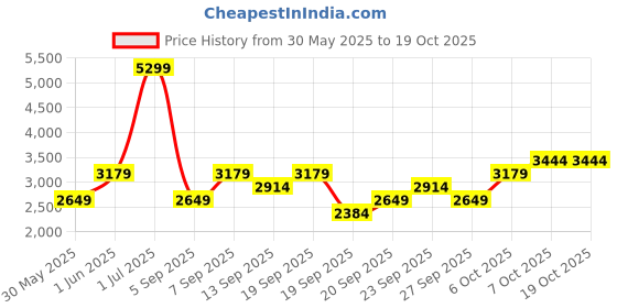 myntra.com JC HOME Grey AC Room Double Bed Quilt jc home Price History Graph from 30 May 2025 to 17 Oct 2025