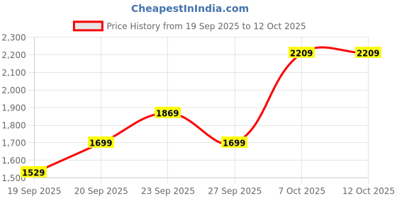 myntra.com JC HOME Grey AC Room Double King Bedding Set jc home Price History Graph from 19 Sep 2025 to 11 Oct 2025