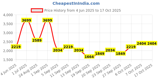 myntra.com JC HOME Grey AC Room Single Bed Blanket jc home Price History Graph from 4 Jun 2025 to 16 Oct 2025