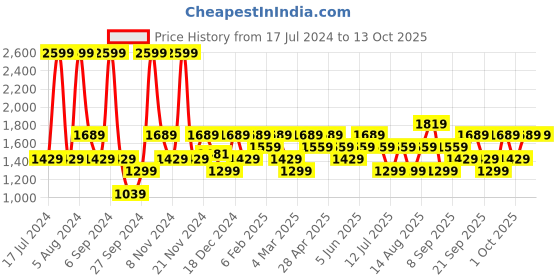 myntra.com JC HOME Grey & Beige 140 TC Fitted King Bedsheet with 2 Pillow Covers jc home Price History Graph from 17 Jul 2024 to 13 Oct 2025