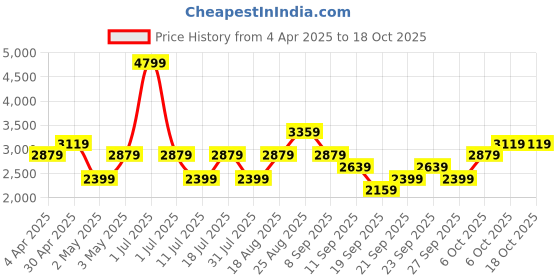myntra.com JC HOME Grey & Beige 220 TC King Bedsheet with 2 Pillow Covers jc home Price History Graph from 4 Apr 2025 to 18 Oct 2025