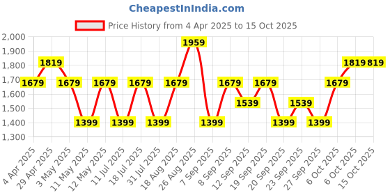 myntra.com JC HOME Grey & Beige Checked 140 TC Queen Bedsheet Set-2.30 m x 1.80 m jc home Price History Graph from 4 Apr 2025 to 15 Oct 2025