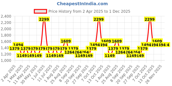 myntra.com JC HOME Grey & Beige Checked Pure Cotton 220 TC Single Bedsheet Set-2.30 m x 1.60 m jc home Price History Graph from 2 Apr 2025 to 30 Nov 2025
