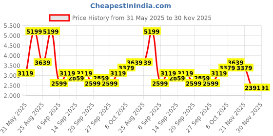 myntra.com JC HOME Grey & Beige Checked Pure Cotton 240 TC Queen Bedsheet Set 2 m x 1.5 m jc home Price History Graph from 31 May 2025 to 30 Nov 2025