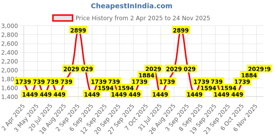 myntra.com JC HOME Grey & Beige Ethnic Motifs 150 TC Single Bedsheet with 1 Pillow Covers jc home Price History Graph from 2 Apr 2025 to 24 Nov 2025