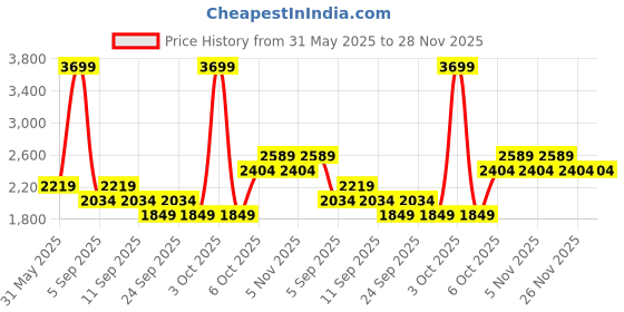 myntra.com JC HOME Grey & Beige Ethnic Motifs Polycotton 3 Piece Double Queen Regular Bedding Set jc home Price History Graph from 31 May 2025 to 27 Nov 2025