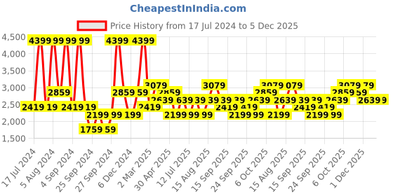myntra.com JC HOME Grey & Beige Floral 220 TC King Bedsheet with 2 Pillow Covers jc home Price History Graph from 17 Jul 2024 to 5 Dec 2025