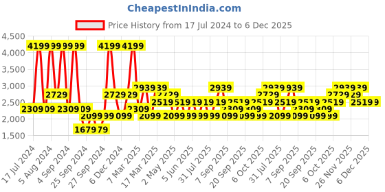 myntra.com JC HOME Grey & Beige Floral 220 TC Queen Bedsheet with 2 Pillow Covers jc home Price History Graph from 17 Jul 2024 to 6 Dec 2025