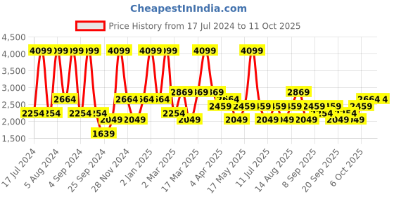myntra.com JC HOME Grey & Beige Floral 220 TC Single Bedsheet with 2 Pillow Covers jc home Price History Graph from 17 Jul 2024 to 11 Oct 2025