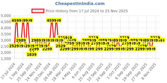 myntra.com JC HOME Grey & Beige Floral Printed Double Queen Bedding Set jc home Price History Graph from 17 Jul 2024 to 25 Nov 2025