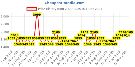 myntra.com JC HOME Grey & Beige Geometric Printed Pure Cotton 220 TC Queen Bedsheet Set 1.8 m x 2.3 m jc home Price History Graph from 2 Apr 2025 to 30 Nov 2025