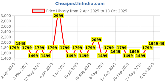 myntra.com JC HOME Grey & Beige Printed 140 TC King Bedsheet Set 2.30 m x 2.50 m jc home Price History Graph from 2 Apr 2025 to 18 Oct 2025
