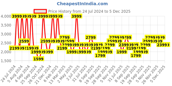 myntra.com JC HOME Grey & Beige Printed 186 TC Pure Cotton King Bedsheet & 2 Pillow Covers jc home Price History Graph from 24 Jul 2024 to 5 Dec 2025