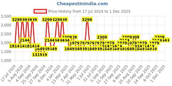 myntra.com JC HOME Grey & Beige Printed 186 TC Pure Cotton Queen Bedsheet With 2 Pillow Covers jc home Price History Graph from 17 Jul 2024 to 30 Nov 2025