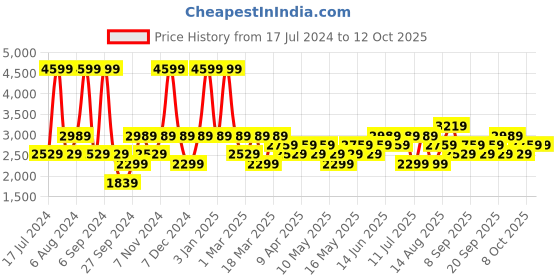 myntra.com JC HOME Grey & Beige Printed Double King Bedding Set jc home Price History Graph from 17 Jul 2024 to 12 Oct 2025