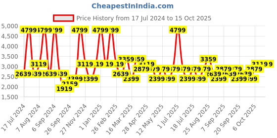 myntra.com JC HOME Grey & Beige Printed Double Queen Bedding Set jc home Price History Graph from 17 Jul 2024 to 15 Oct 2025