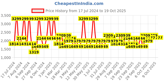 myntra.com JC HOME Grey & Beige Printed Double Queen Bedding Set jc home Price History Graph from 17 Jul 2024 to 18 Oct 2025