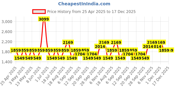 myntra.com JC HOME Grey & Beige Printed Pure Cotton 220TC Double Queen Bedsheet Set 1.80 m x 2.30 m jc home Price History Graph from 25 Apr 2025 to 17 Dec 2025
