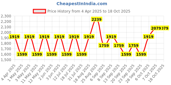 myntra.com JC HOME Grey & Beige Striped 220 TC King Bedsheet Set 2.0 m x 2.3 m jc home Price History Graph from 4 Apr 2025 to 18 Oct 2025