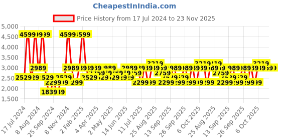 myntra.com JC HOME Grey & Beige Striped 220 TC King Bedsheet with 2 Pillow Covers jc home Price History Graph from 17 Jul 2024 to 23 Nov 2025