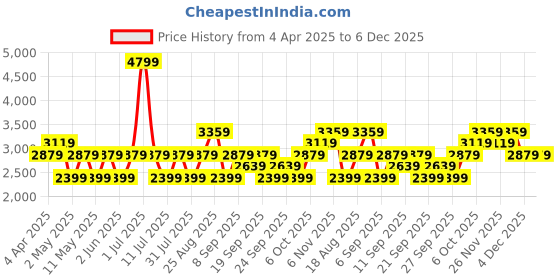 myntra.com JC HOME Grey & Beige Striped 220 TC King Bedsheet with 2 Pillow Covers jc home Price History Graph from 4 Apr 2025 to 6 Dec 2025