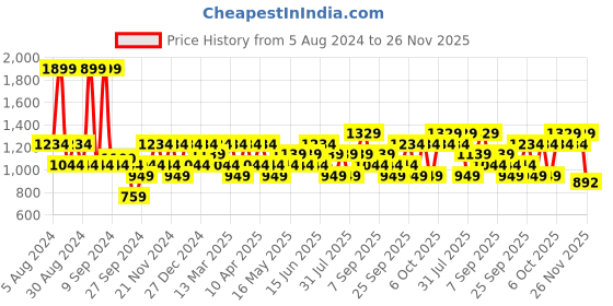 myntra.com JC HOME Grey & Black 140 TC Fitted Single Bedsheet with 1 Pillow Covers jc home Price History Graph from 5 Aug 2024 to 25 Nov 2025
