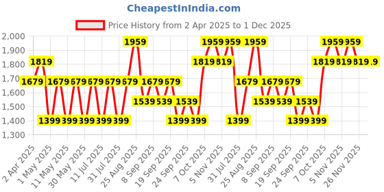 myntra.com JC HOME Grey & Black 140 TC Queen Bedsheet with 2 Pillow Covers jc home Price History Graph from 2 Apr 2025 to 1 Dec 2025