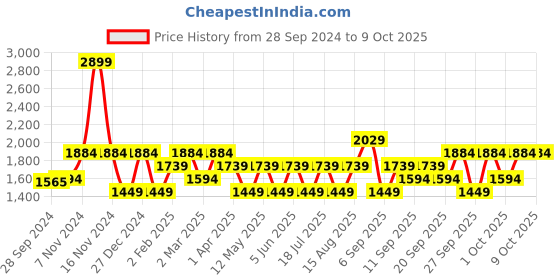 myntra.com JC HOME Grey & Black Abstract 140 TC King Bedsheet with 2 Pillow Covers jc home Price History Graph from 28 Sep 2024 to 8 Oct 2025