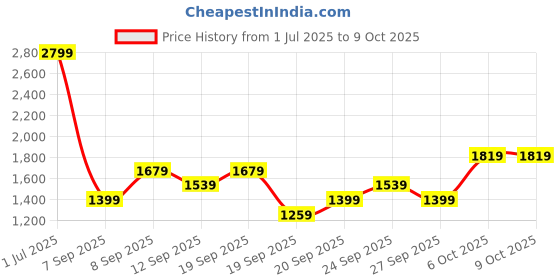 myntra.com JC HOME Grey & Black Conversational Printed 140 TC King Bedsheet Set 2 m x 1.8 m jc home Price History Graph from 1 Jul 2025 to 9 Oct 2025