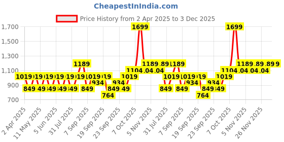 myntra.com JC HOME Grey & Black Cotton Geometric Printed 140 TC Single BedsheetSet 2.43m x 2.64m jc home Price History Graph from 2 Apr 2025 to 3 Dec 2025