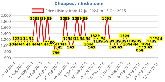 myntra.com JC HOME Grey & Black Geometric 140 TC King Bedsheet with 2 Pillow Covers jc home Price History Graph from 17 Jul 2024 to 13 Oct 2025
