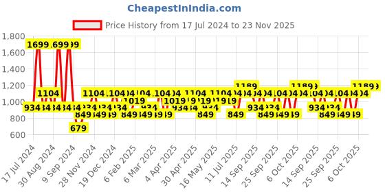myntra.com JC HOME Grey & Black Geometric 140 TC Queen Bedsheet with 2 Pillow Covers jc home Price History Graph from 17 Jul 2024 to 22 Nov 2025