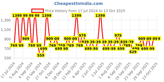 myntra.com JC HOME Grey & Black Geometric 140 TC Single Bedsheet With 1 Pillow Cover jc home Price History Graph from 17 Jul 2024 to 13 Oct 2025