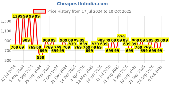 myntra.com JC HOME Grey & Black Geometric 140 TC Single Bedsheet with 2 Pillow Covers jc home Price History Graph from 17 Jul 2024 to 10 Oct 2025