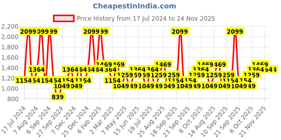 myntra.com JC HOME Grey & Black Geometric 150 TC Fitted King Bedsheet With 2 Pillow Covers jc home Price History Graph from 17 Jul 2024 to 24 Nov 2025
