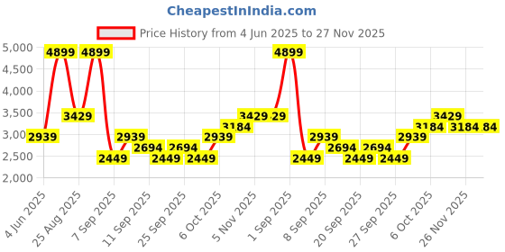 myntra.com JC HOME Grey And Black Geometric Printed 162 TC Double Bed King Bed Cover Set jc home Price History Graph from 4 Jun 2025 to 26 Nov 2025