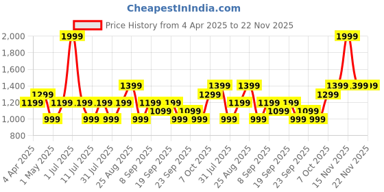myntra.com JC HOME Grey & Black Graphic 140 TC Single Bedsheet with 1 Pillow Covers jc home Price History Graph from 4 Apr 2025 to 22 Nov 2025
