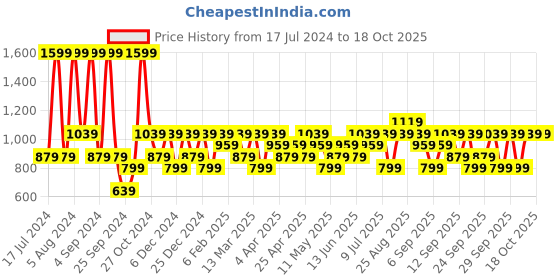 myntra.com JC HOME Grey & Black Graphic Printed 150 TC Fitted Single Bedsheet & Pillow Cover jc home Price History Graph from 17 Jul 2024 to 18 Oct 2025