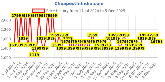 myntra.com JC HOME Grey & Black Printed 160 TC Fitted Queen Bedsheet & 2 Pillow Covers jc home Price History Graph from 17 Jul 2024 to 5 Dec 2025