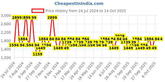 myntra.com JC HOME Grey & Black Printed Fitted 140 TC King Bedsheet With 2 Pillow Covers jc home Price History Graph from 24 Jul 2024 to 13 Oct 2025
